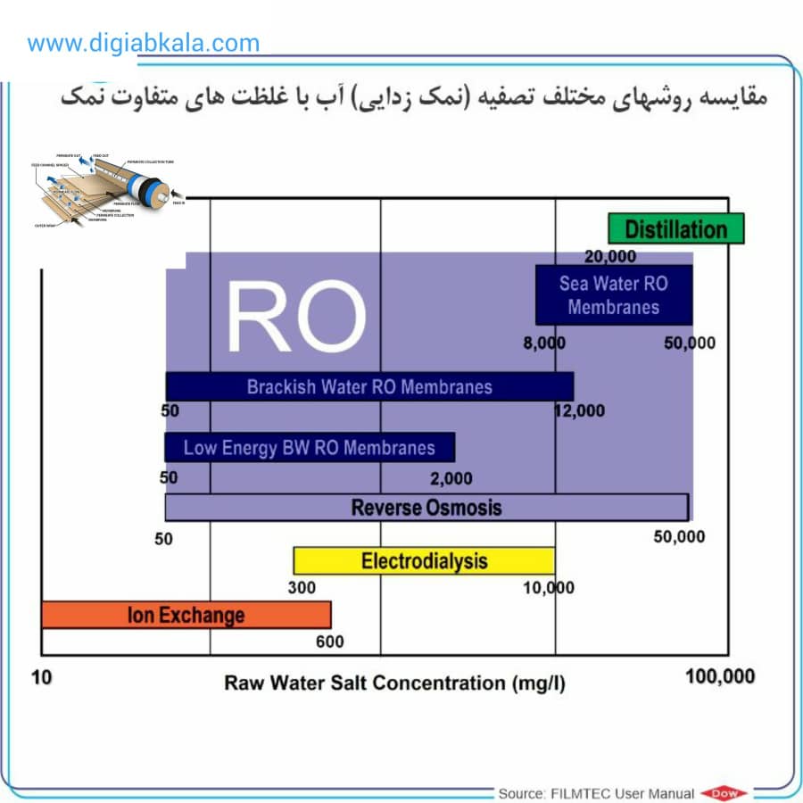 نمودار تصفیه آب یا روش اسمز معکوس