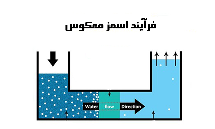 تصویری از فرآیند اسمز معکوس