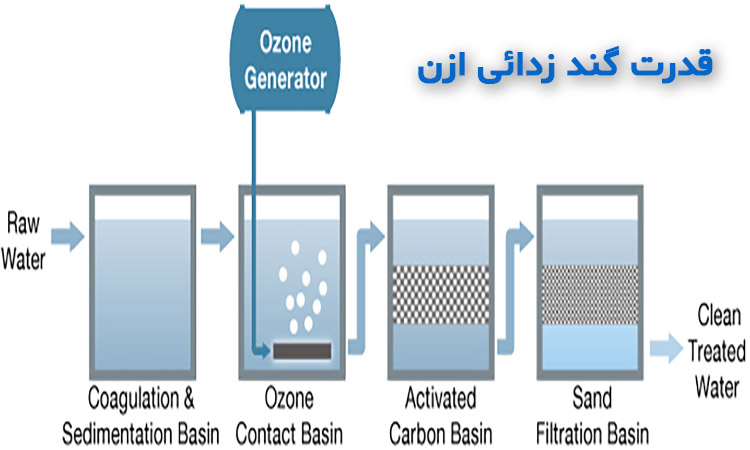 قدرت گند زدائی ازن