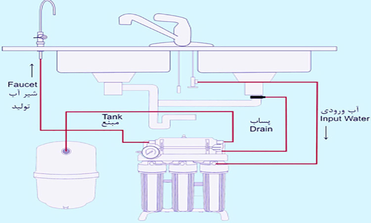 نقشه اتصالات تصفیه آب خانگی
