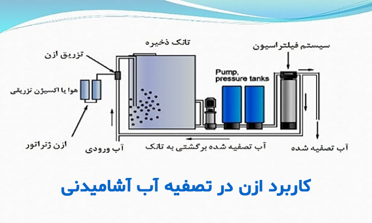 کاربرد ازن در تصفیه آب آشامیدنی