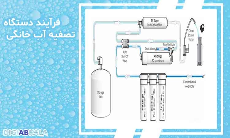 فرآیند دستگاه تصفیه آب خانگی