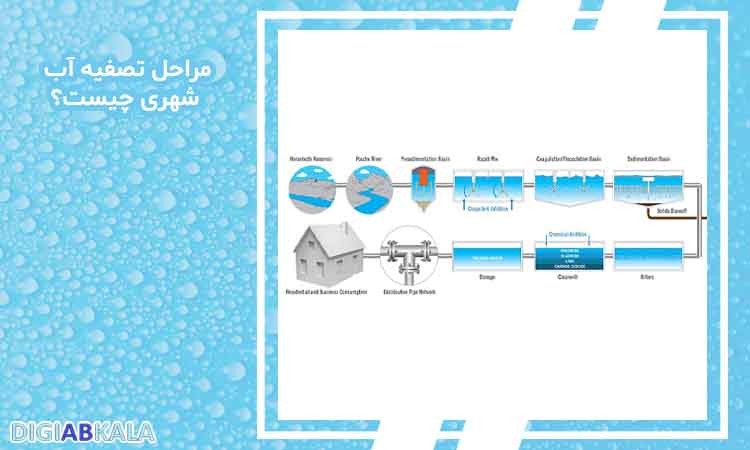 مراحل تصفیه آب شهری چیست؟